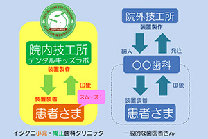 こだわり2　院内で矯正治療装置を製作