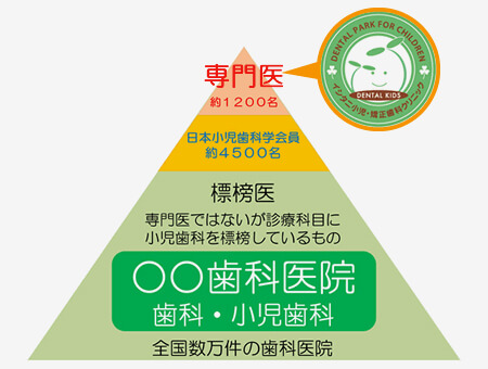 当クリニックは姶良市で唯一の小児歯科専門医です。