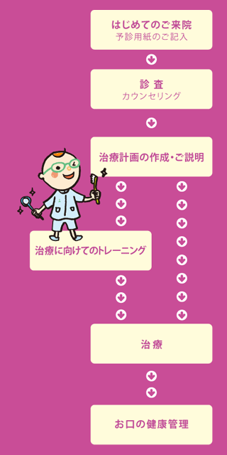 イシタニ小児・矯正歯科クリニック 診療システムチャート