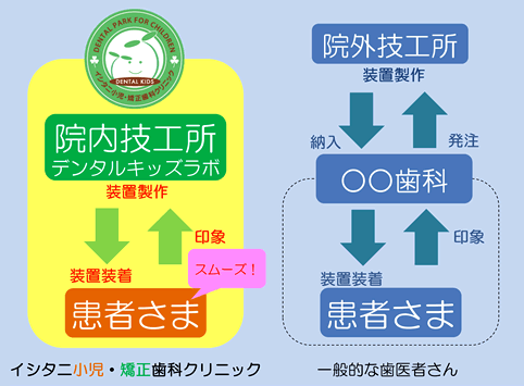 院内技工所デンタルキッズラボ イシタニ小児・矯正歯科クリニック